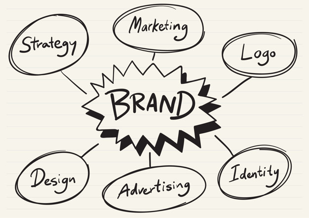 posicionamento de marketing e branding